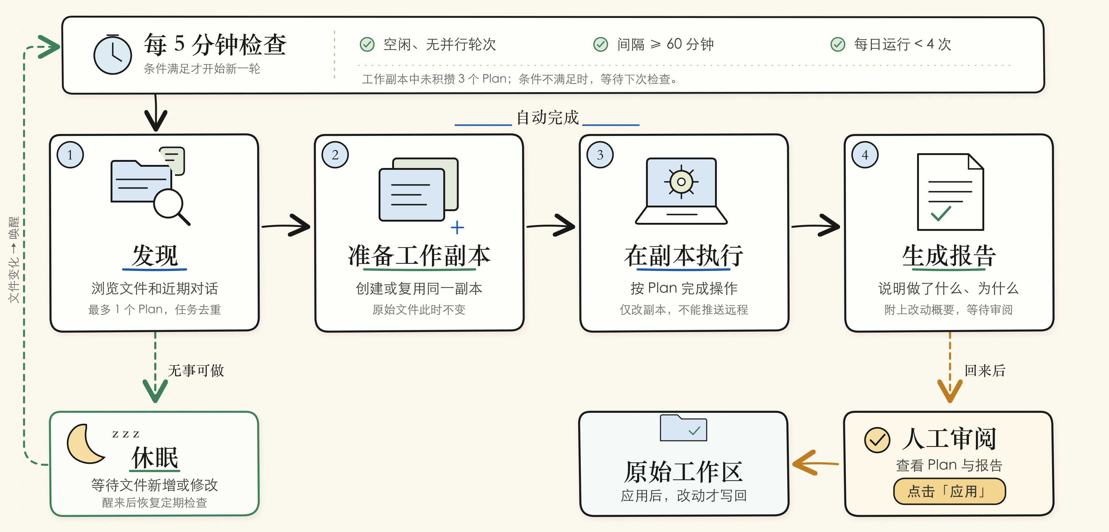 Always-On 工作流程：定期检查、发现任务、准备工作副本、在副本执行、生成报告，人工审阅后应用；无任务时休眠