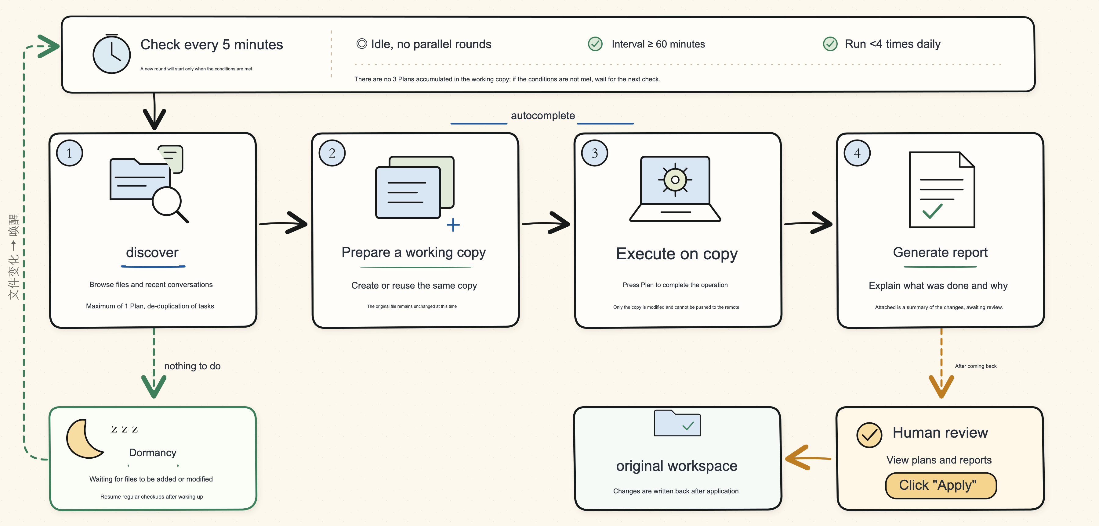 Always-On workflow: regularly check, discover tasks, prepare working copies, execute on copies, generate reports, apply after manual review; sleep when there are no tasks