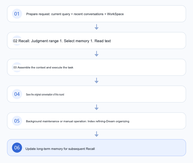 Memory life cycle in requests: Prepare request, Recall to read memory, assemble context and perform tasks, save original conversation, Index and Dream maintenance, update long-term memory