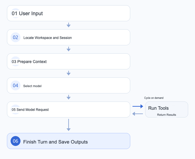 Single-round execution process: user input, locate WorkSpace and session, prepare context, select model, initiate model request; execute the tool on demand and backfill the results, finally complete the current round of tasks and save the conversation and product