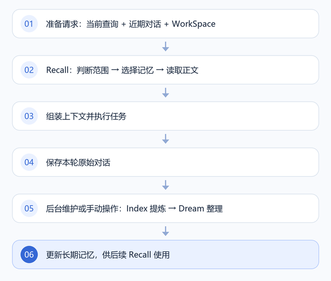 请求中的记忆生命周期：准备请求、Recall 读取记忆、组装上下文并执行任务、保存原始对话、Index 与 Dream 维护、更新长期记忆