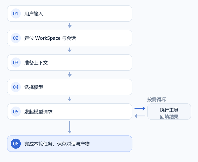 单轮执行流程：用户输入、定位 WorkSpace 与会话、准备上下文、选择模型、发起模型请求；按需执行工具并回填结果，最后完成本轮任务并保存对话与产物